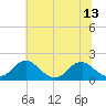Mills Point tide chart for Tuesday, July 13, 2021