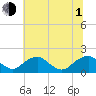 Mills Point tide chart for Thursday, July 1, 2021