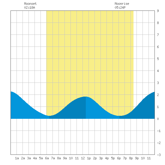 Mills Point tide chart for Tuesday, July 20, 2021