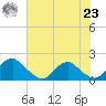Mills Point tide chart for Friday, July 23, 2021