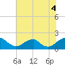 Mills Point tide chart for Sunday, July 4, 2021