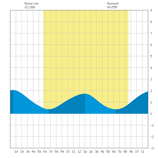 Mills Point tide chart for Monday, July 5, 2021