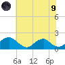 Mills Point tide chart for Friday, July 9, 2021