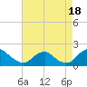 Mills Point tide chart for Wednesday, August 18, 2021