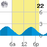 Mills Point tide chart for Sunday, August 22, 2021