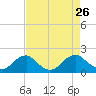 Mills Point tide chart for Thursday, August 26, 2021