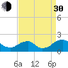 Mills Point tide chart for Monday, August 30, 2021