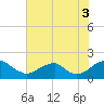 Mills Point tide chart for Tuesday, August 3, 2021