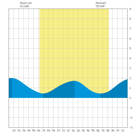 Mills Point tide chart for Wednesday, August 4, 2021