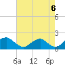 Mills Point tide chart for Friday, August 6, 2021