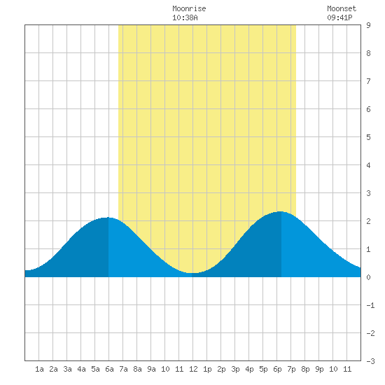 Mills Point tide chart for Friday, September 10, 2021