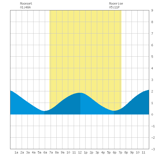 Mills Point tide chart for Thursday, September 16, 2021