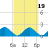 Mills Point tide chart for Sunday, September 19, 2021