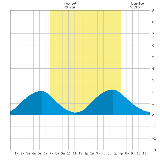 Mills Point tide chart for Thursday, September 23, 2021