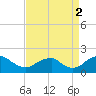 Mills Point tide chart for Thursday, September 2, 2021