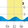 Mills Point tide chart for Friday, September 3, 2021