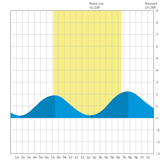 Mills Point tide chart for Monday, October 11, 2021