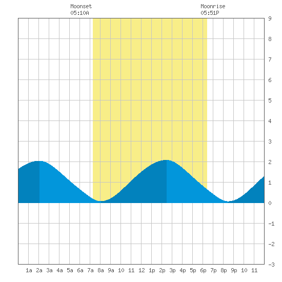 Mills Point tide chart for Monday, October 18, 2021