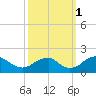 Mills Point tide chart for Friday, October 1, 2021