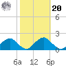 Mills Point tide chart for Wednesday, October 20, 2021