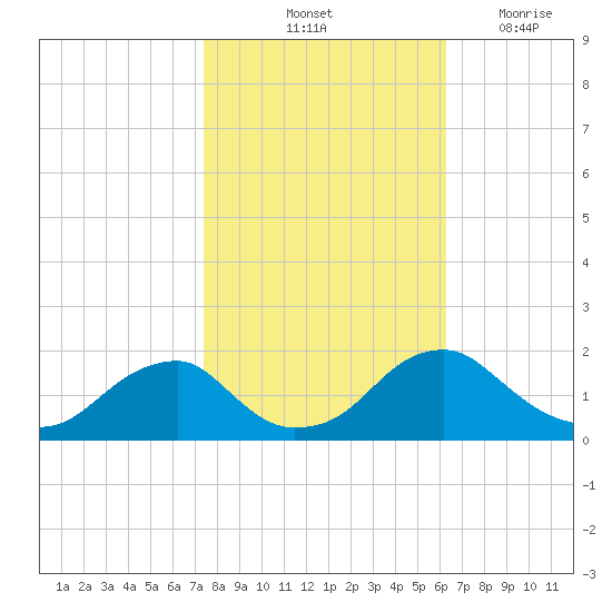 Mills Point tide chart for Sunday, October 24, 2021