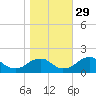 Mills Point tide chart for Friday, October 29, 2021