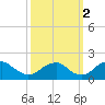 Mills Point tide chart for Saturday, October 2, 2021