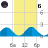 Mills Point tide chart for Wednesday, October 6, 2021