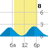 Mills Point tide chart for Friday, October 8, 2021