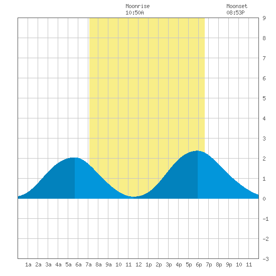 Mills Point tide chart for Saturday, October 9, 2021