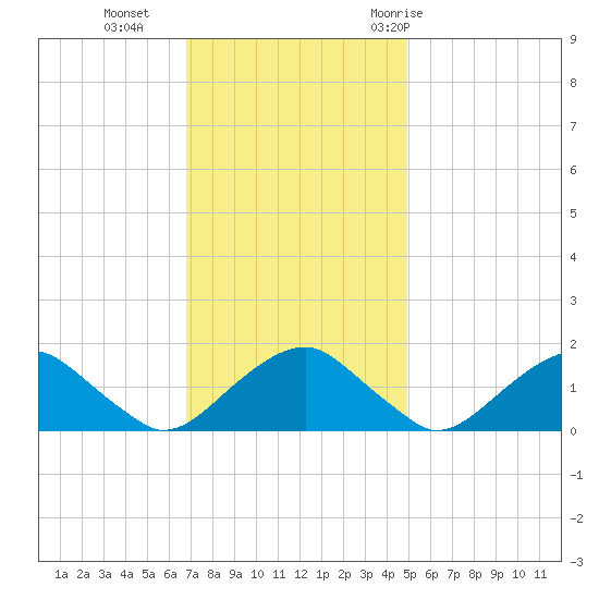 Mills Point tide chart for Monday, November 15, 2021
