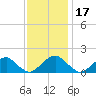 Mills Point tide chart for Wednesday, November 17, 2021