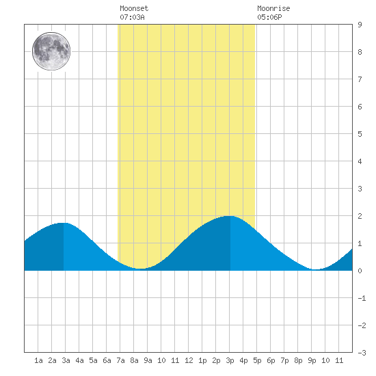 Mills Point tide chart for Friday, November 19, 2021