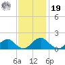 Mills Point tide chart for Friday, November 19, 2021