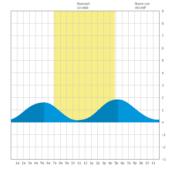 Mills Point tide chart for Tuesday, November 23, 2021