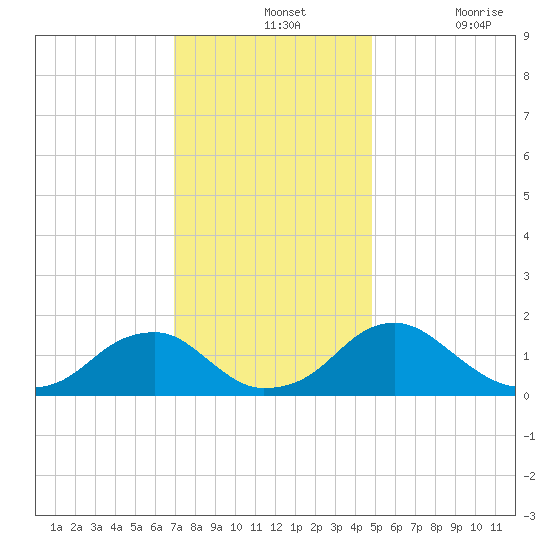 Mills Point tide chart for Wednesday, November 24, 2021