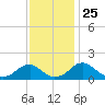 Mills Point tide chart for Thursday, November 25, 2021