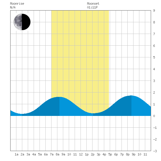 Mills Point tide chart for Saturday, November 27, 2021