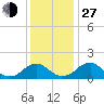 Mills Point tide chart for Saturday, November 27, 2021