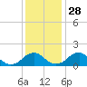 Mills Point tide chart for Sunday, November 28, 2021