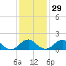 Mills Point tide chart for Monday, November 29, 2021