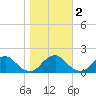Mills Point tide chart for Tuesday, November 2, 2021