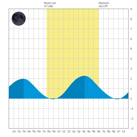 Mills Point tide chart for Thursday, November 4, 2021