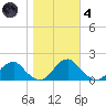 Mills Point tide chart for Thursday, November 4, 2021