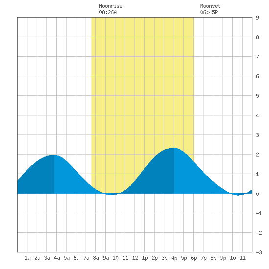 Mills Point tide chart for Friday, November 5, 2021