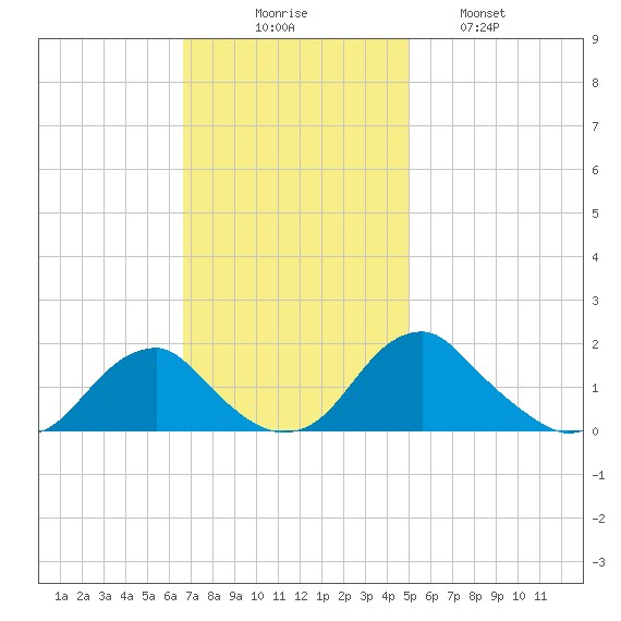 Mills Point tide chart for Sunday, November 7, 2021