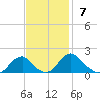 Mills Point tide chart for Sunday, November 7, 2021