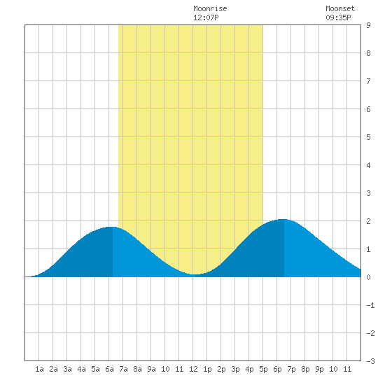 Mills Point tide chart for Tuesday, November 9, 2021