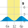 Mills Point tide chart for Tuesday, November 9, 2021
