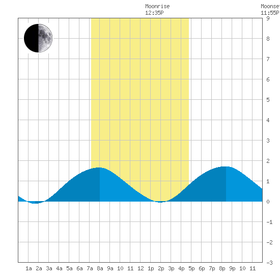 Mills Point tide chart for Friday, December 10, 2021